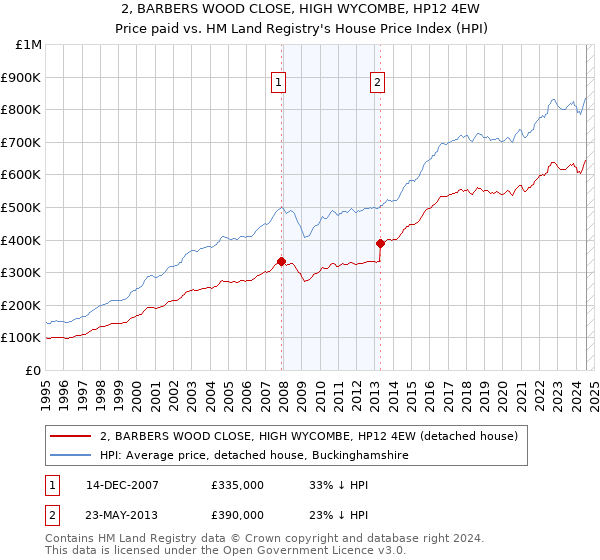 2, BARBERS WOOD CLOSE, HIGH WYCOMBE, HP12 4EW: Price paid vs HM Land Registry's House Price Index