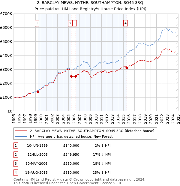 2, BARCLAY MEWS, HYTHE, SOUTHAMPTON, SO45 3RQ: Price paid vs HM Land Registry's House Price Index