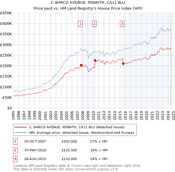 2, BARCO AVENUE, PENRITH, CA11 8LU: Price paid vs HM Land Registry's House Price Index