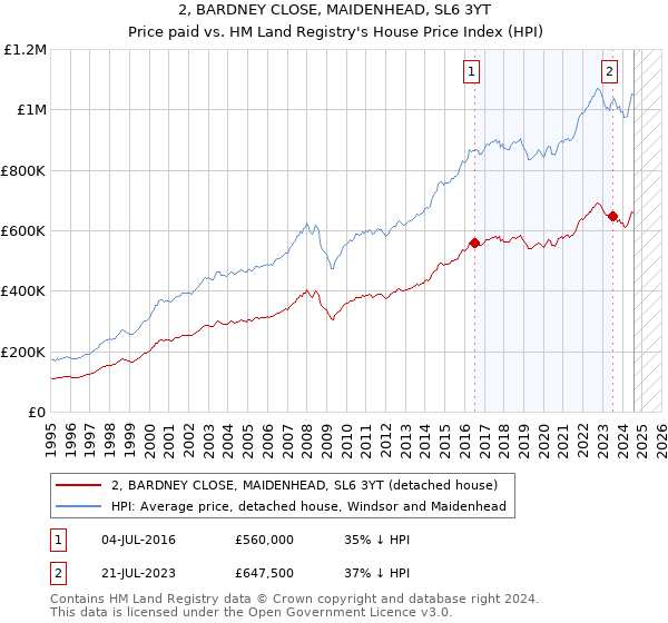 2, BARDNEY CLOSE, MAIDENHEAD, SL6 3YT: Price paid vs HM Land Registry's House Price Index