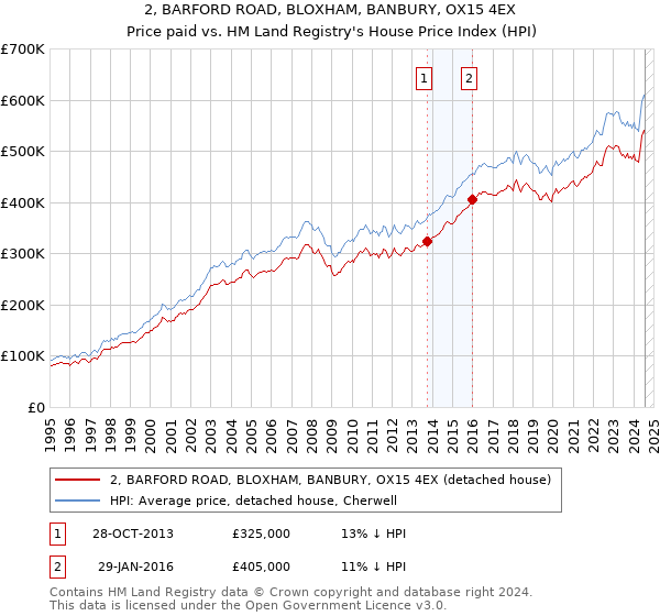 2, BARFORD ROAD, BLOXHAM, BANBURY, OX15 4EX: Price paid vs HM Land Registry's House Price Index