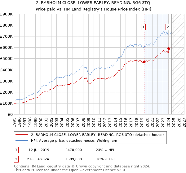 2, BARHOLM CLOSE, LOWER EARLEY, READING, RG6 3TQ: Price paid vs HM Land Registry's House Price Index