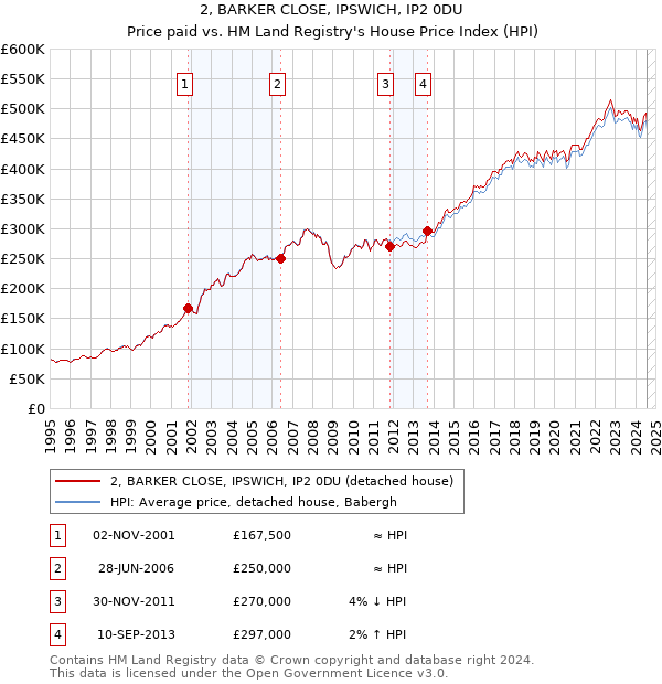 2, BARKER CLOSE, IPSWICH, IP2 0DU: Price paid vs HM Land Registry's House Price Index