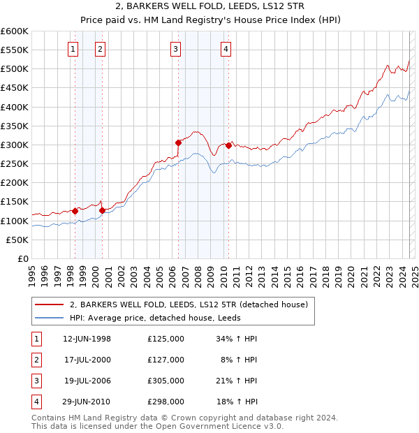 2, BARKERS WELL FOLD, LEEDS, LS12 5TR: Price paid vs HM Land Registry's House Price Index