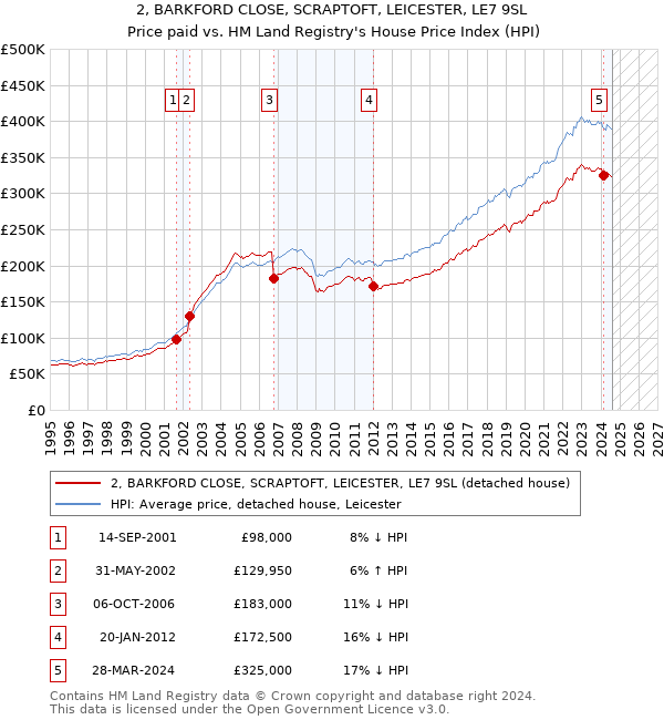 2, BARKFORD CLOSE, SCRAPTOFT, LEICESTER, LE7 9SL: Price paid vs HM Land Registry's House Price Index