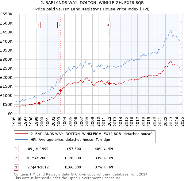 2, BARLANDS WAY, DOLTON, WINKLEIGH, EX19 8QB: Price paid vs HM Land Registry's House Price Index