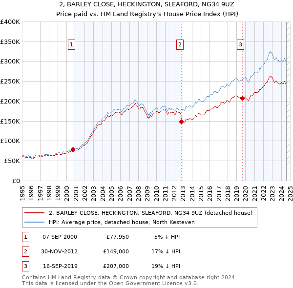 2, BARLEY CLOSE, HECKINGTON, SLEAFORD, NG34 9UZ: Price paid vs HM Land Registry's House Price Index