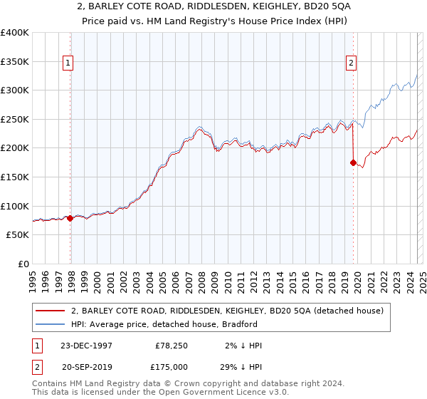 2, BARLEY COTE ROAD, RIDDLESDEN, KEIGHLEY, BD20 5QA: Price paid vs HM Land Registry's House Price Index