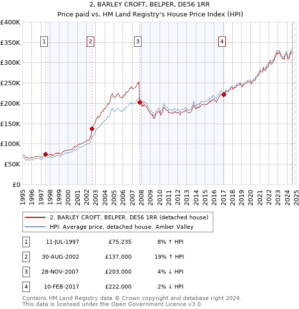 2, BARLEY CROFT, BELPER, DE56 1RR: Price paid vs HM Land Registry's House Price Index