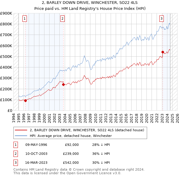 2, BARLEY DOWN DRIVE, WINCHESTER, SO22 4LS: Price paid vs HM Land Registry's House Price Index