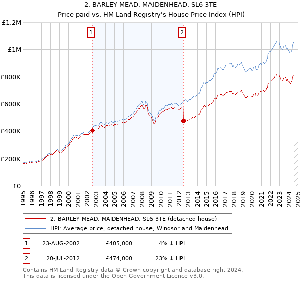 2, BARLEY MEAD, MAIDENHEAD, SL6 3TE: Price paid vs HM Land Registry's House Price Index