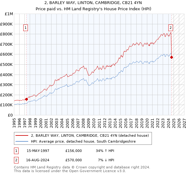 2, BARLEY WAY, LINTON, CAMBRIDGE, CB21 4YN: Price paid vs HM Land Registry's House Price Index