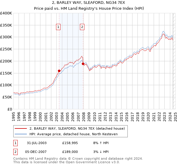 2, BARLEY WAY, SLEAFORD, NG34 7EX: Price paid vs HM Land Registry's House Price Index