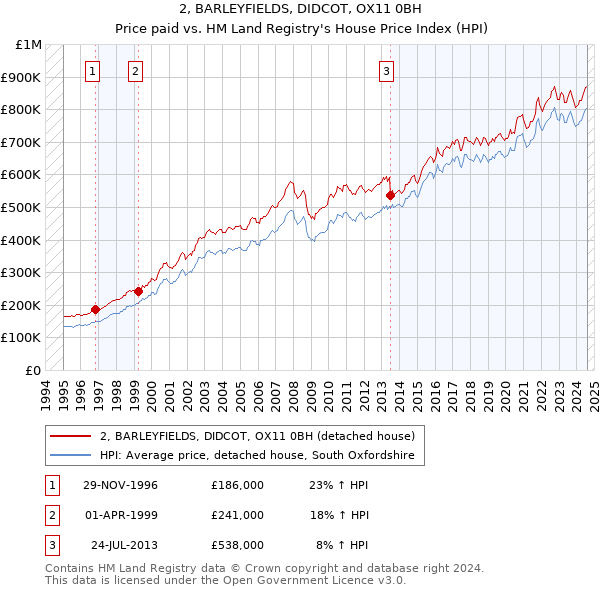 2, BARLEYFIELDS, DIDCOT, OX11 0BH: Price paid vs HM Land Registry's House Price Index