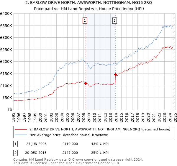 2, BARLOW DRIVE NORTH, AWSWORTH, NOTTINGHAM, NG16 2RQ: Price paid vs HM Land Registry's House Price Index