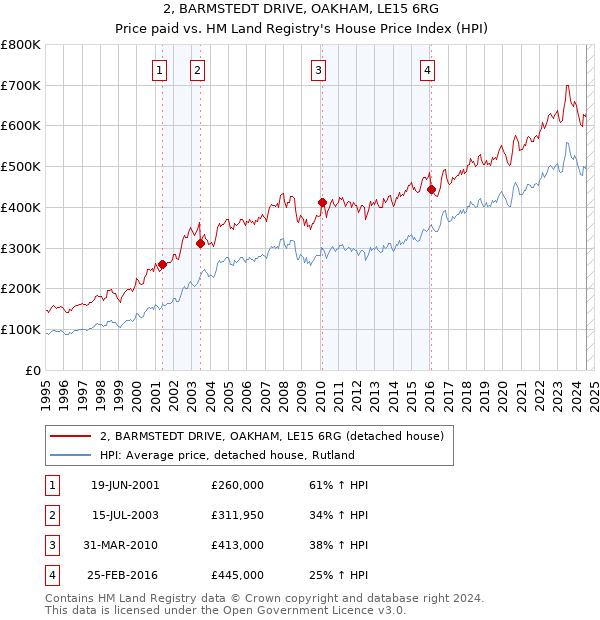 2, BARMSTEDT DRIVE, OAKHAM, LE15 6RG: Price paid vs HM Land Registry's House Price Index