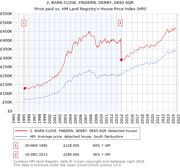 2, BARN CLOSE, FINDERN, DERBY, DE65 6QR: Price paid vs HM Land Registry's House Price Index