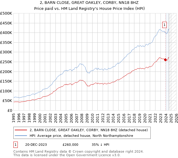 2, BARN CLOSE, GREAT OAKLEY, CORBY, NN18 8HZ: Price paid vs HM Land Registry's House Price Index