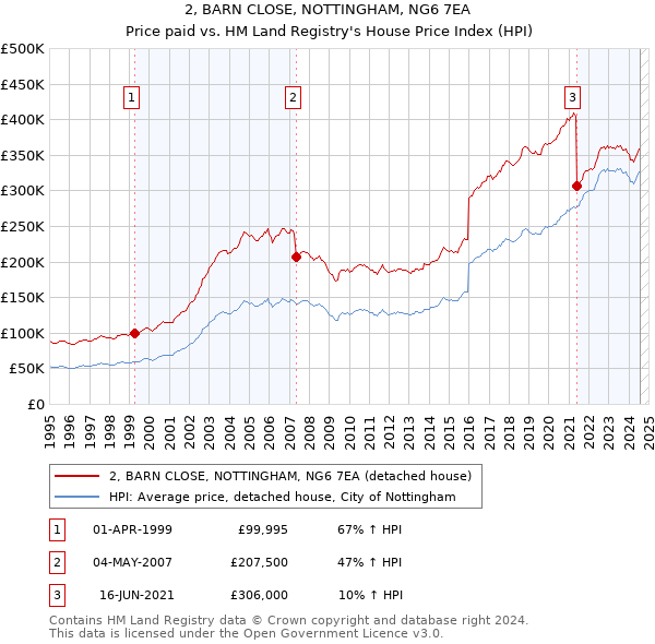 2, BARN CLOSE, NOTTINGHAM, NG6 7EA: Price paid vs HM Land Registry's House Price Index