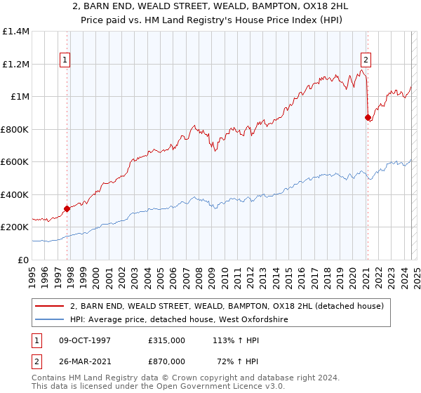 2, BARN END, WEALD STREET, WEALD, BAMPTON, OX18 2HL: Price paid vs HM Land Registry's House Price Index