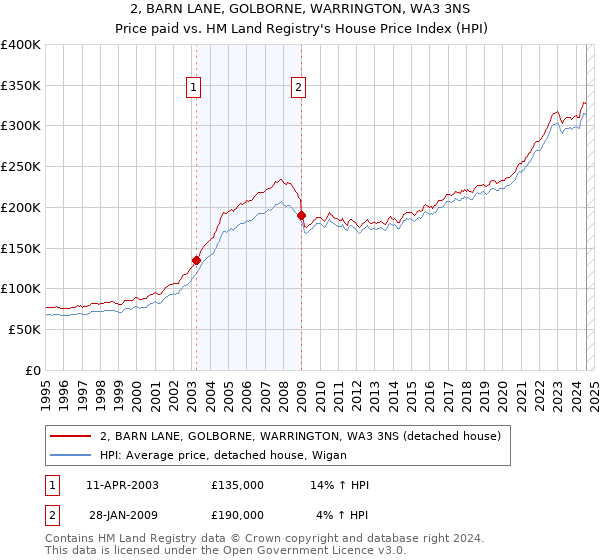 2, BARN LANE, GOLBORNE, WARRINGTON, WA3 3NS: Price paid vs HM Land Registry's House Price Index