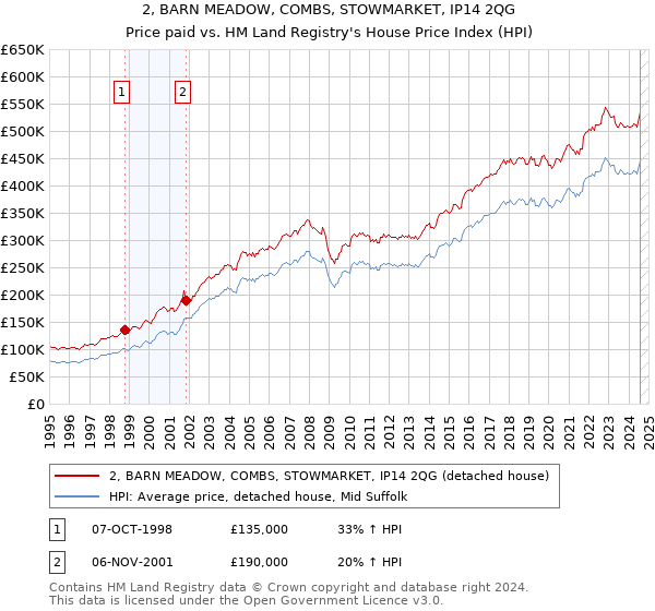 2, BARN MEADOW, COMBS, STOWMARKET, IP14 2QG: Price paid vs HM Land Registry's House Price Index