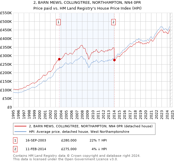 2, BARN MEWS, COLLINGTREE, NORTHAMPTON, NN4 0PR: Price paid vs HM Land Registry's House Price Index