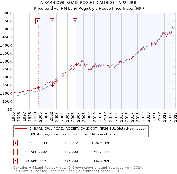 2, BARN OWL ROAD, ROGIET, CALDICOT, NP26 3UL: Price paid vs HM Land Registry's House Price Index