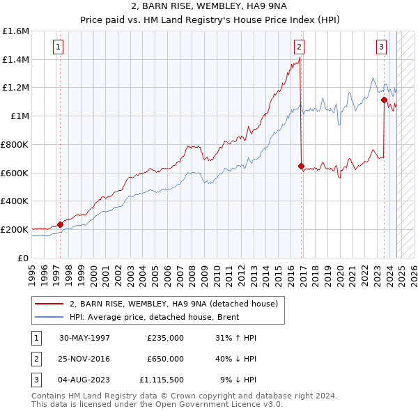 2, BARN RISE, WEMBLEY, HA9 9NA: Price paid vs HM Land Registry's House Price Index