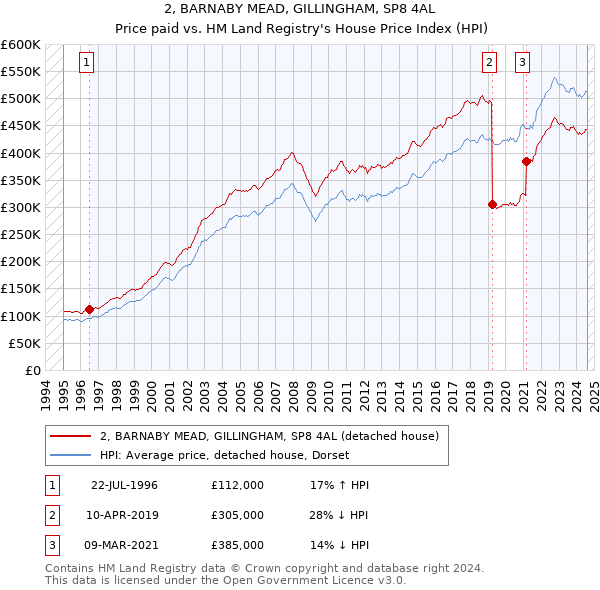 2, BARNABY MEAD, GILLINGHAM, SP8 4AL: Price paid vs HM Land Registry's House Price Index