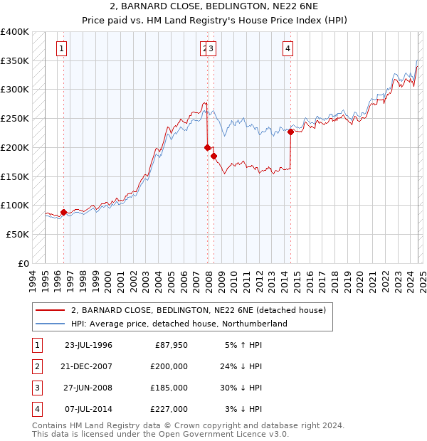 2, BARNARD CLOSE, BEDLINGTON, NE22 6NE: Price paid vs HM Land Registry's House Price Index