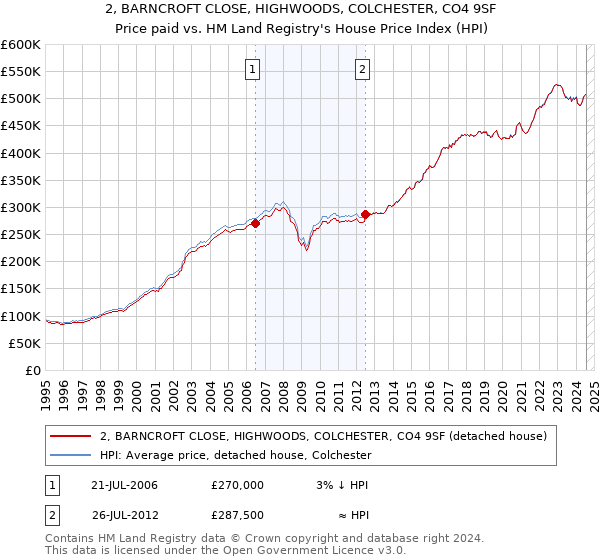 2, BARNCROFT CLOSE, HIGHWOODS, COLCHESTER, CO4 9SF: Price paid vs HM Land Registry's House Price Index