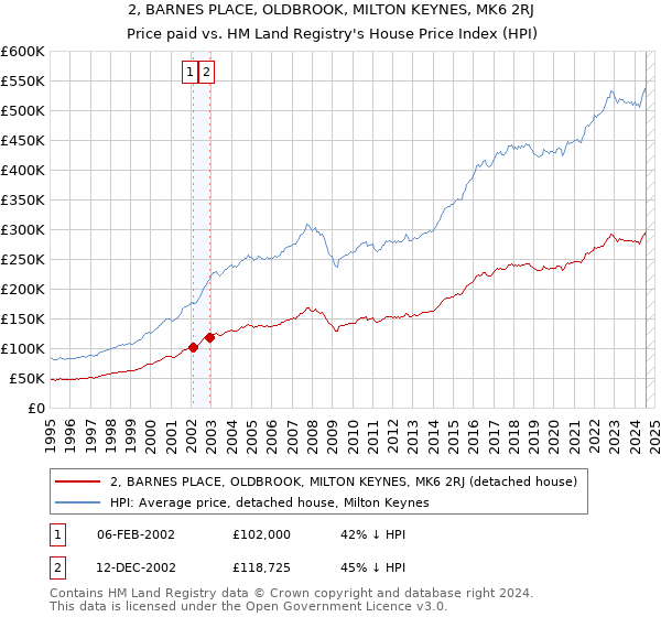 2, BARNES PLACE, OLDBROOK, MILTON KEYNES, MK6 2RJ: Price paid vs HM Land Registry's House Price Index