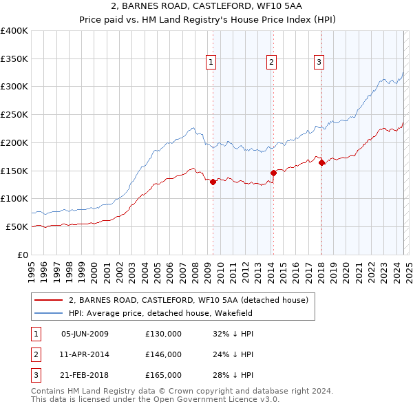 2, BARNES ROAD, CASTLEFORD, WF10 5AA: Price paid vs HM Land Registry's House Price Index