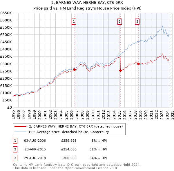 2, BARNES WAY, HERNE BAY, CT6 6RX: Price paid vs HM Land Registry's House Price Index