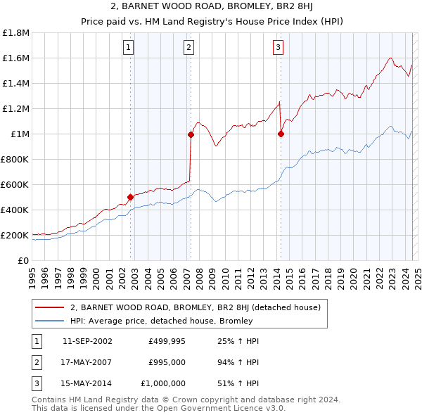 2, BARNET WOOD ROAD, BROMLEY, BR2 8HJ: Price paid vs HM Land Registry's House Price Index