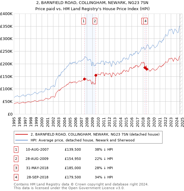 2, BARNFIELD ROAD, COLLINGHAM, NEWARK, NG23 7SN: Price paid vs HM Land Registry's House Price Index