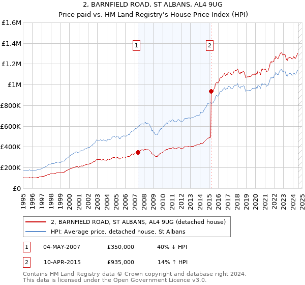 2, BARNFIELD ROAD, ST ALBANS, AL4 9UG: Price paid vs HM Land Registry's House Price Index