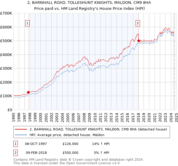 2, BARNHALL ROAD, TOLLESHUNT KNIGHTS, MALDON, CM9 8HA: Price paid vs HM Land Registry's House Price Index