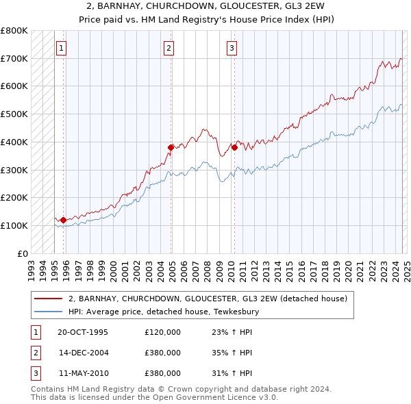 2, BARNHAY, CHURCHDOWN, GLOUCESTER, GL3 2EW: Price paid vs HM Land Registry's House Price Index