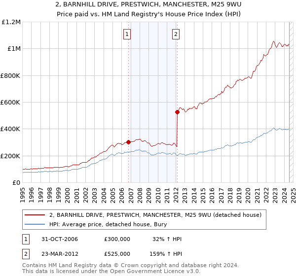 2, BARNHILL DRIVE, PRESTWICH, MANCHESTER, M25 9WU: Price paid vs HM Land Registry's House Price Index