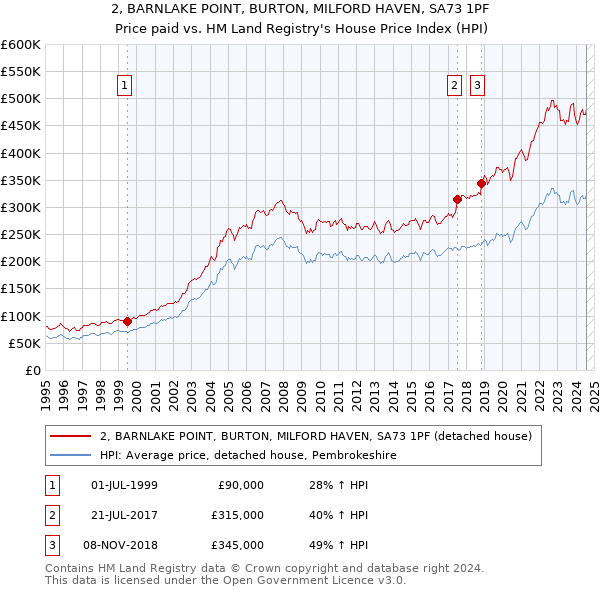 2, BARNLAKE POINT, BURTON, MILFORD HAVEN, SA73 1PF: Price paid vs HM Land Registry's House Price Index