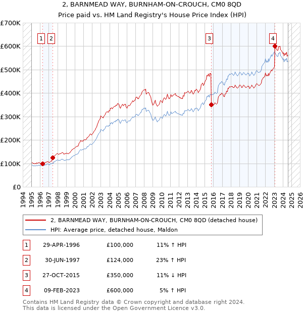 2, BARNMEAD WAY, BURNHAM-ON-CROUCH, CM0 8QD: Price paid vs HM Land Registry's House Price Index