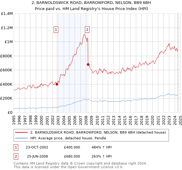 2, BARNOLDSWICK ROAD, BARROWFORD, NELSON, BB9 6BH: Price paid vs HM Land Registry's House Price Index