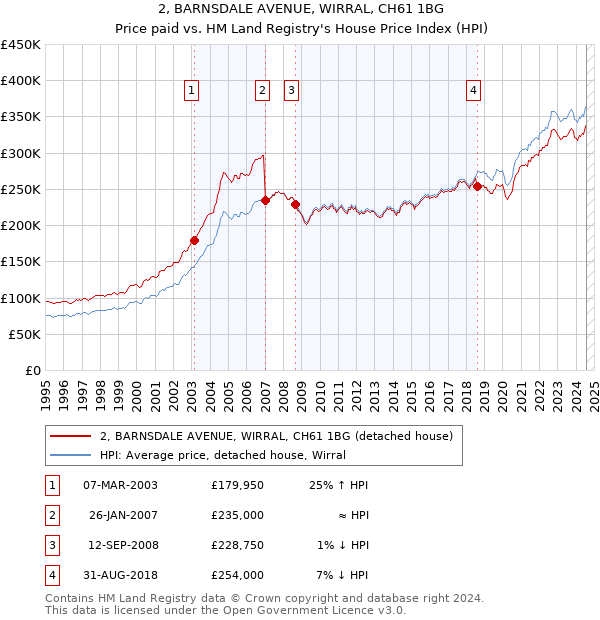 2, BARNSDALE AVENUE, WIRRAL, CH61 1BG: Price paid vs HM Land Registry's House Price Index