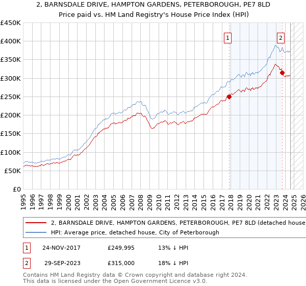 2, BARNSDALE DRIVE, HAMPTON GARDENS, PETERBOROUGH, PE7 8LD: Price paid vs HM Land Registry's House Price Index