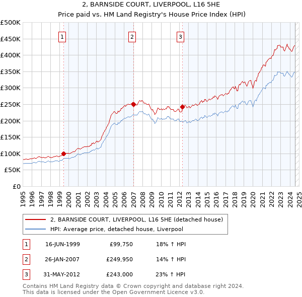 2, BARNSIDE COURT, LIVERPOOL, L16 5HE: Price paid vs HM Land Registry's House Price Index