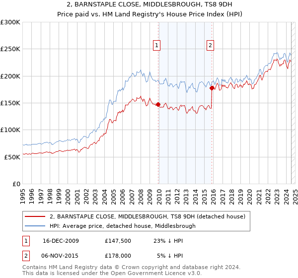 2, BARNSTAPLE CLOSE, MIDDLESBROUGH, TS8 9DH: Price paid vs HM Land Registry's House Price Index