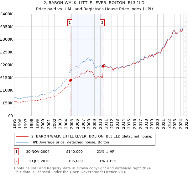 2, BARON WALK, LITTLE LEVER, BOLTON, BL3 1LD: Price paid vs HM Land Registry's House Price Index