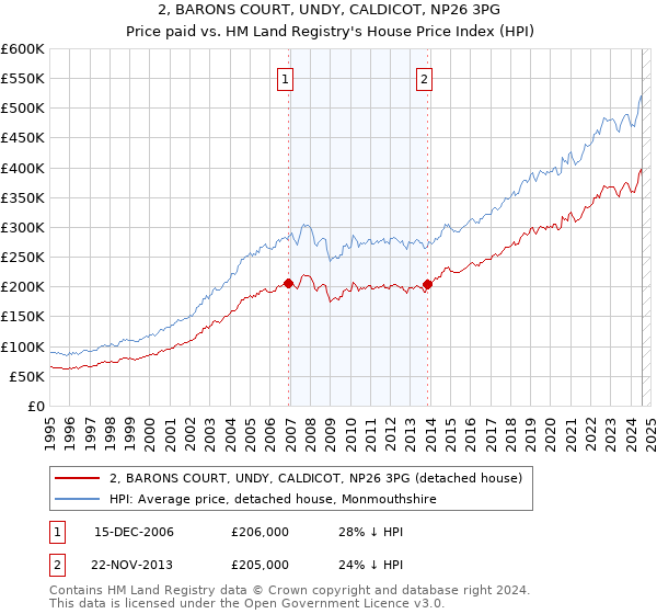 2, BARONS COURT, UNDY, CALDICOT, NP26 3PG: Price paid vs HM Land Registry's House Price Index